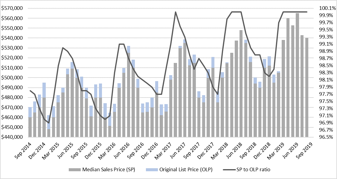 Figure 5 NVAR region median sales prices and sp to olp ratios