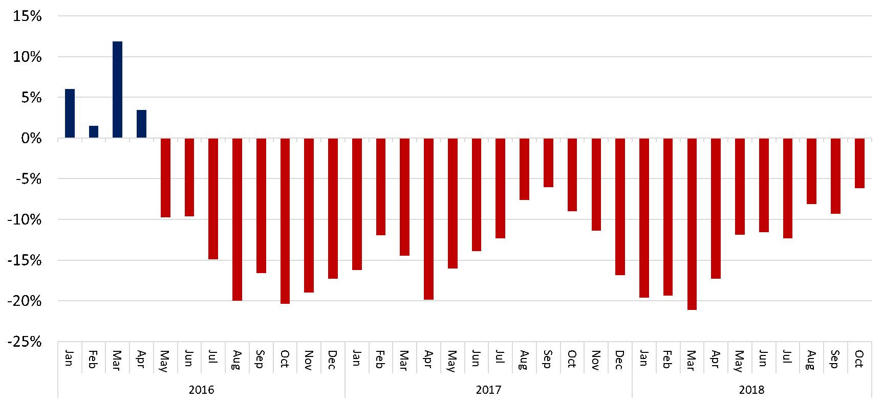 Figure 5. Year Over Year Percent Change in Active Listings