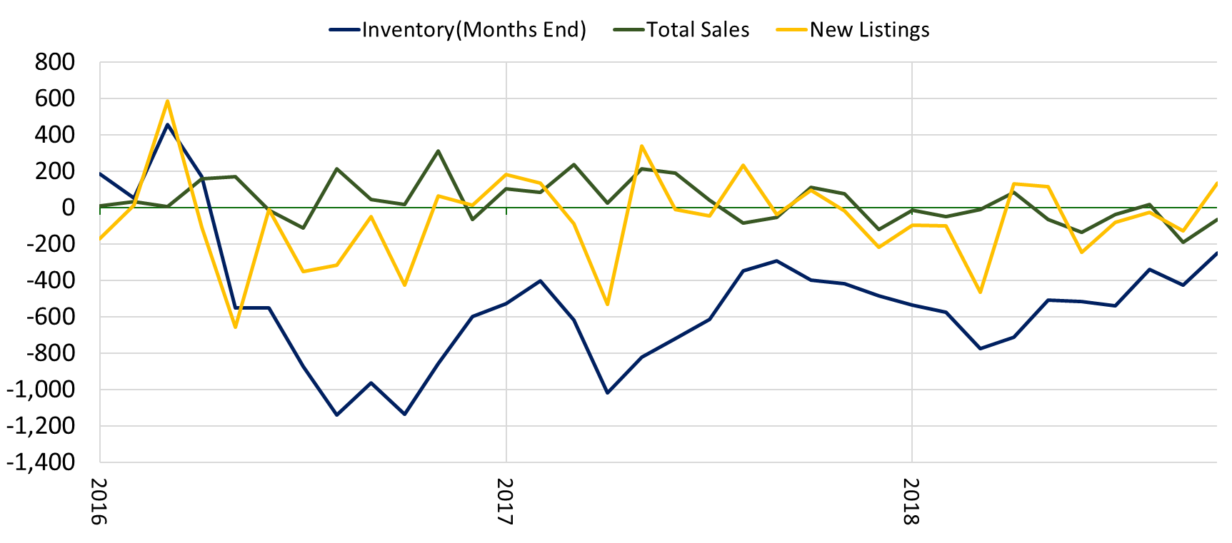 Figure 6. Sales New Listings and Inventory NVAR Region
