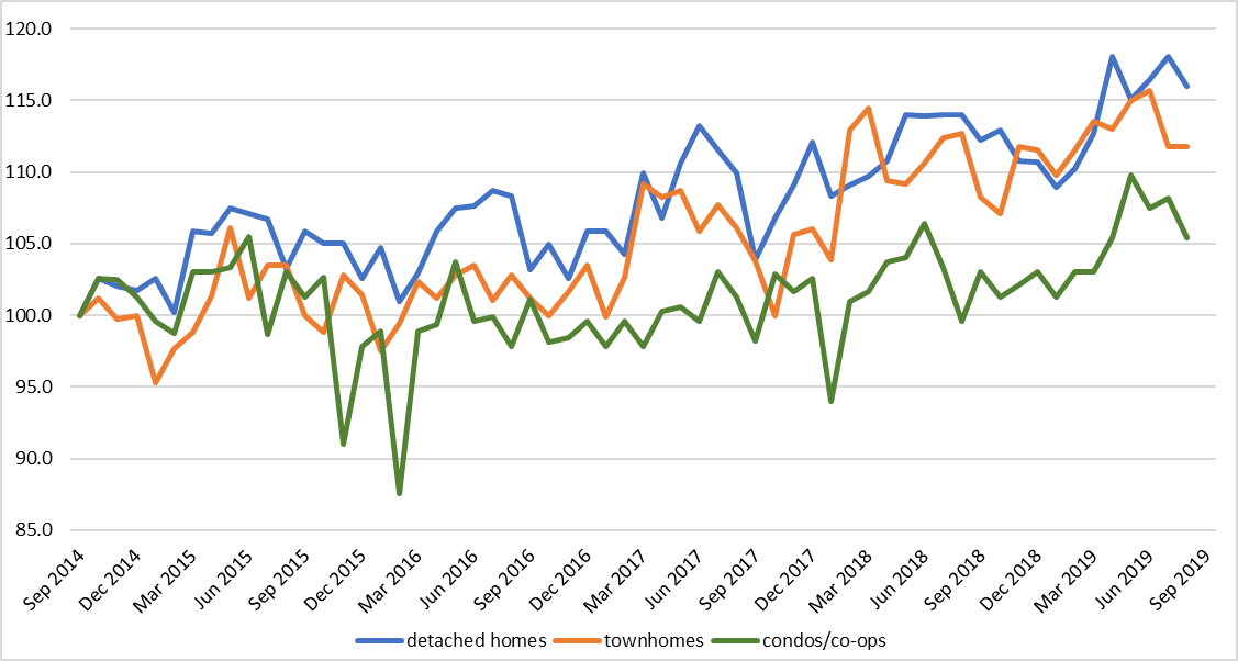 Figure 6a indexed median sales prices of detached homes, townhomes and condos