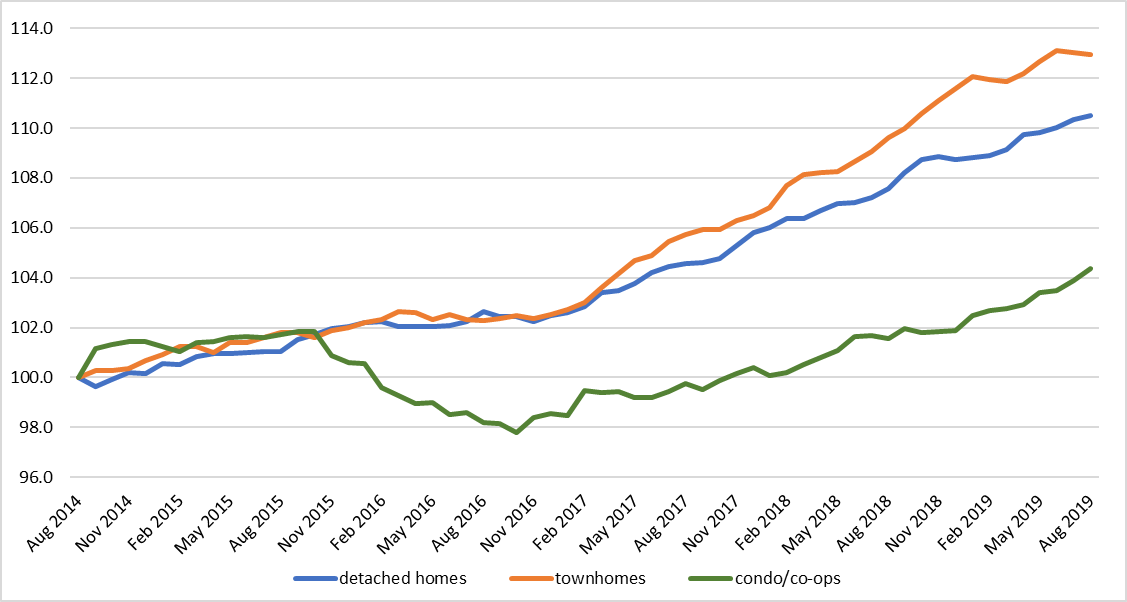 Figure 6b indexed average 12-month values of median sales prices