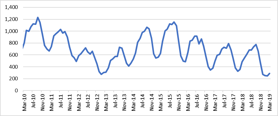 Figure 7. Active Listings in the NVAR Region Townhomes