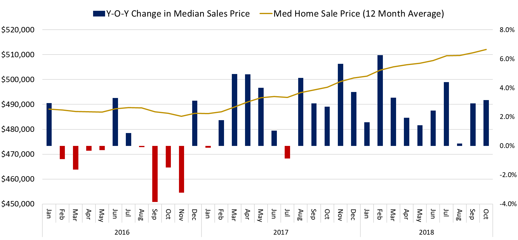 Figure 7. Median Home Sales Price NVAR Region