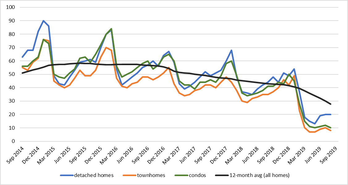 Figure 7 NVAR region days on market