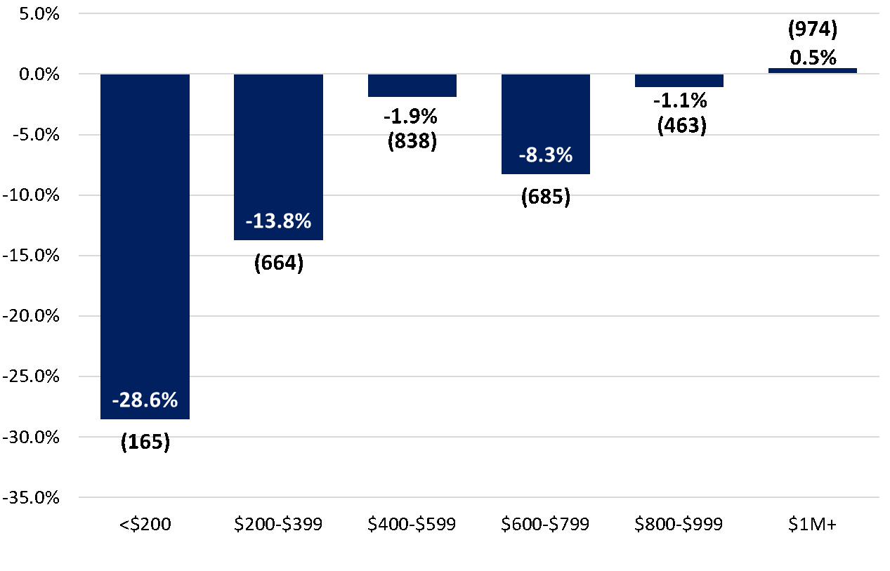 Figure 8. Change in Inventory by List Price October 2017 2018 NVAR Region