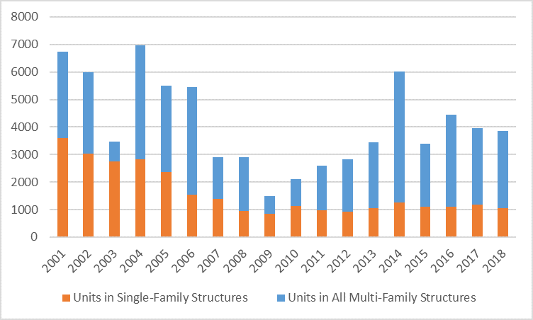 Figure 9. Building Permits Through October by Year NVAR Region