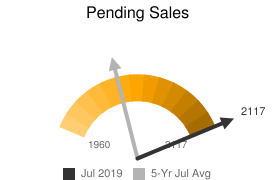 July Pending Sales 2019