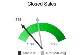 March closed sales 2019