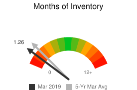 March months of inventory 2019