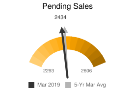 March pending sales 2019