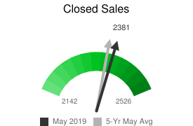 May closed sales 2019