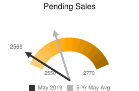 May Pending Sales 2019