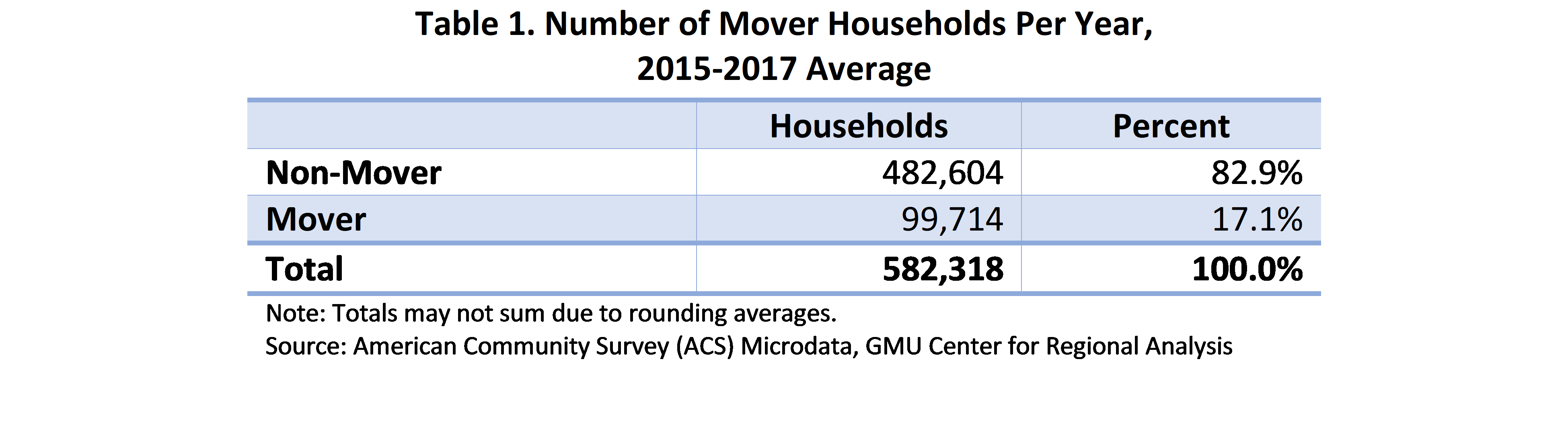 Table 1. Number of Mover Households Per Year