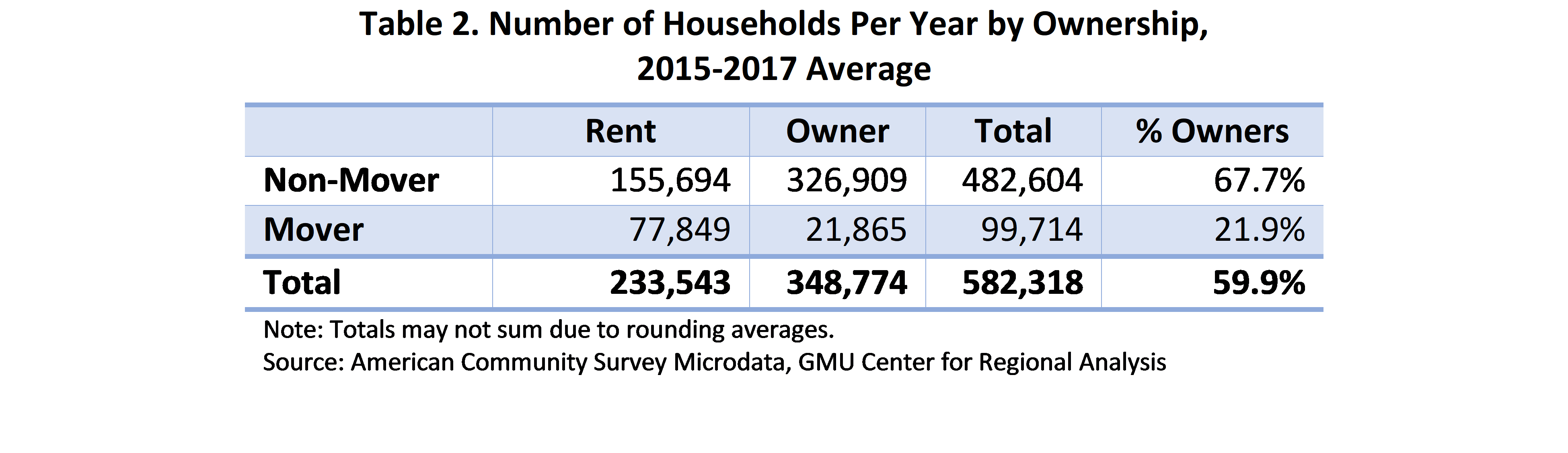 Table 2. Number of Households Per Year by Ownership
