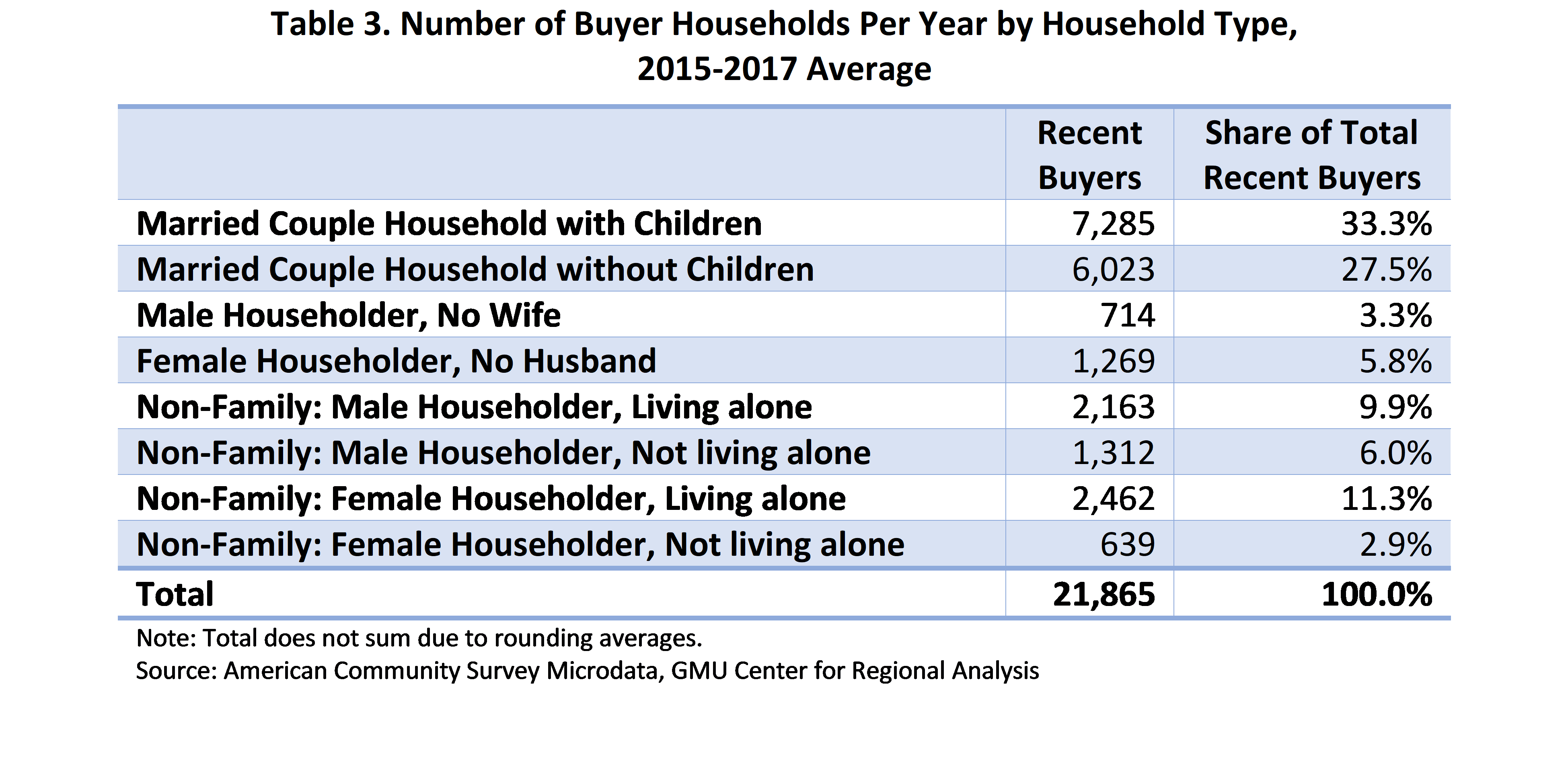 Table 3. Number of Buyer Households Per Year by Household