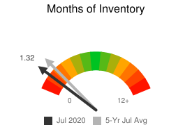 13. Months Supply