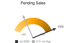 13. Pending Sales