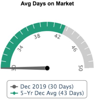 avg days on market-dec2019