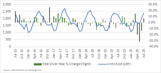 Figure 1. Closed Sales in the NVAR Region