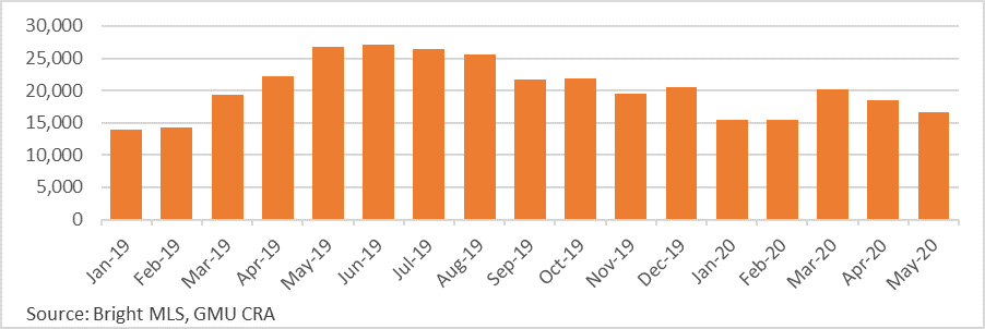 Figure 1. Mid-Atlantic Monthly Closed Sales