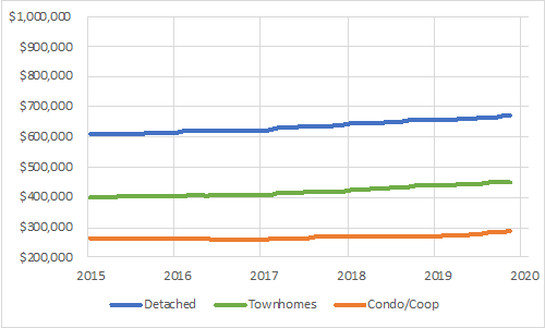 Figure 10 Median Home Prices Fairfax County