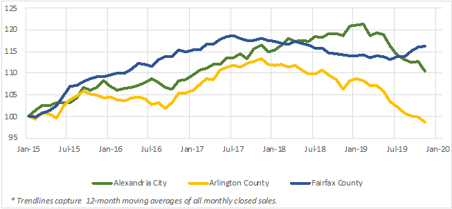 Figure 2 All Home Types Indexed (12-month average) Closed Sales