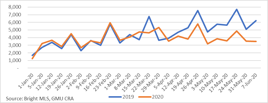 Figure 2. Mid atlantic weekly closed sales