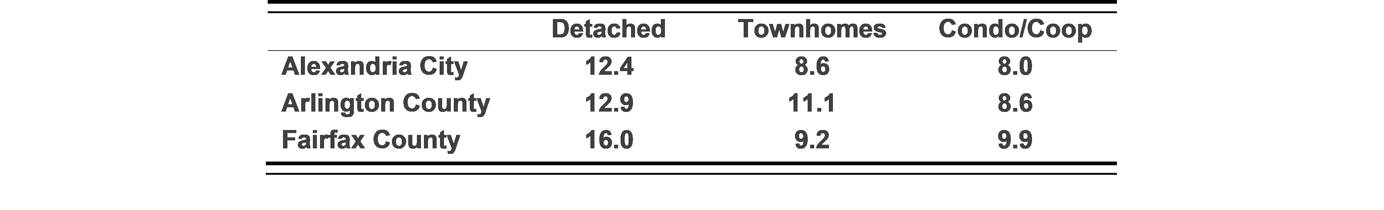 Figure 3 Average Median Days on Market