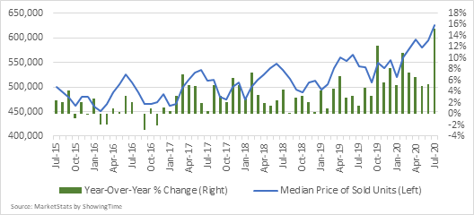 Figure 3. Median Sales Price of Sold Homes in the NVAR Region