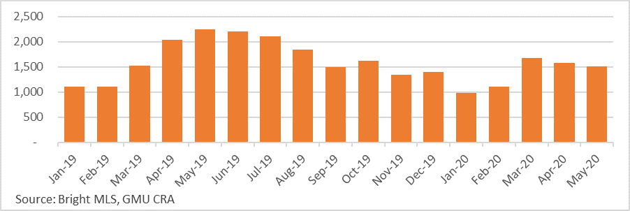 Figure 3. NVAR Monthly Closed Sales