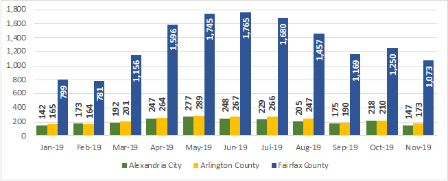 Figure 4 All Home Types Closed Sales