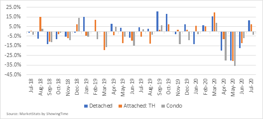 Figure 4. Closed Sales by Home Type in the NVAR Region Figure 4. Closed Sales by Home Type in the NVAR Region