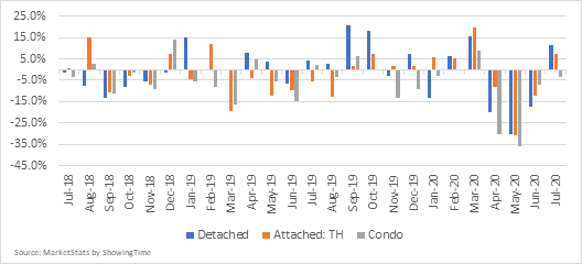 Figure 4. Closed Sales by Home Type in the NVAR Region