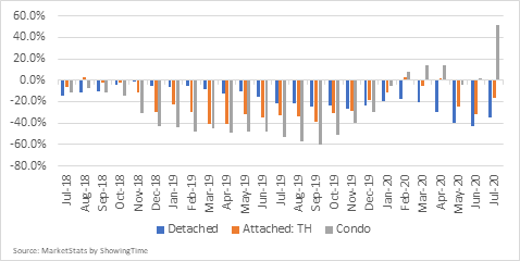 Figure 5. Active Listings by Home Type in the NVAR Region Figure 5. Active Listings by Home Type in the NVAR Region