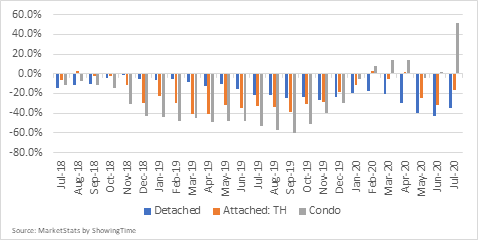 Figure 5. Active Listings by Home Type in the NVAR Region