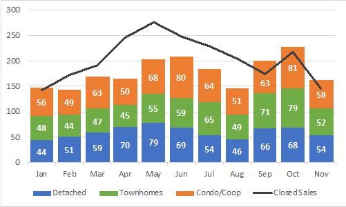 Figure 5 All Home Type End-of-Month Inventories