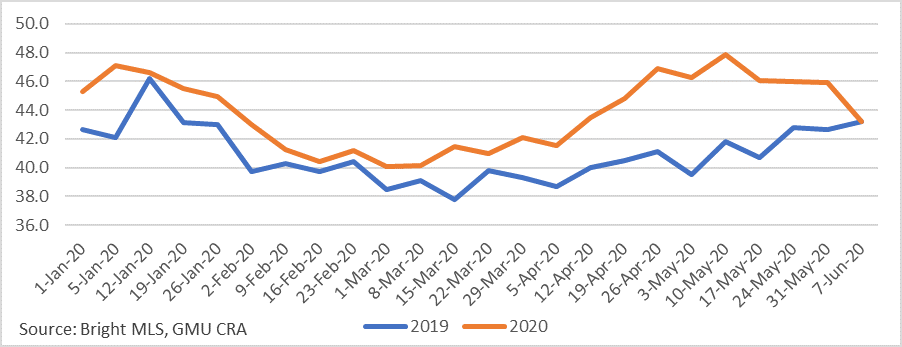 Figure 5. Mid-Atlantic Weekly Time to Close