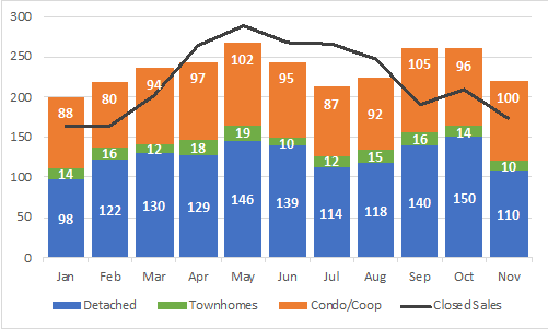 Figure 6 All Home Type End-of-Month Inventories Closed Sales