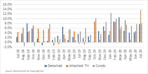 Figure 6. Year over Year Change in Median Prices by Home Type in the NVAR Region Figure 6. Year over Year Change in Median Prices by Home Type in the NVAR Region