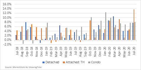 Figure 6. Year over Year Change in Median Prices by Home Type in the NVAR Region