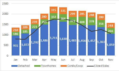 Figure 7 All Home Type End of Month Inventories &amp; Closed Sales