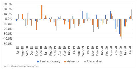 Figure 7. Year Over Year Change in Closed Sales