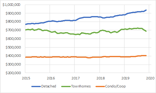 Figure 9 Median Home Prices Arlington County