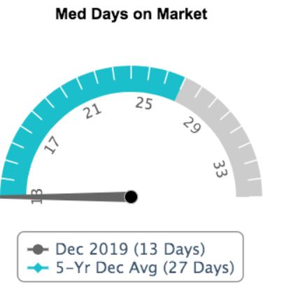med days on market-dec2019
