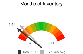 Months of Inventory-sept2020