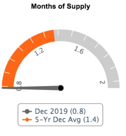 months of supply-dec19