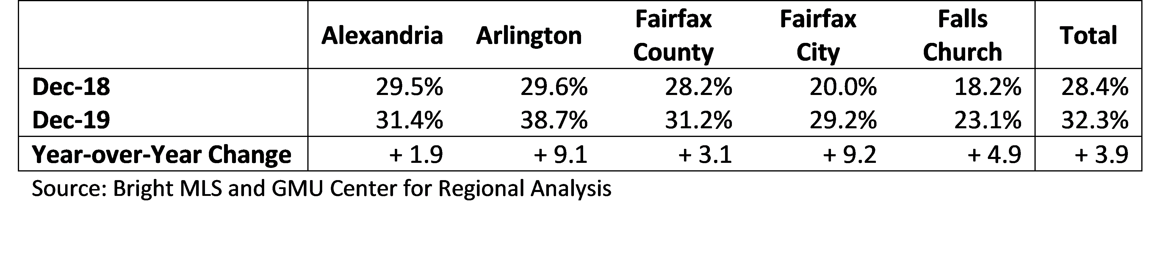 Table 2. Residential Leases as Share Table 2. Residential Leases as Share
