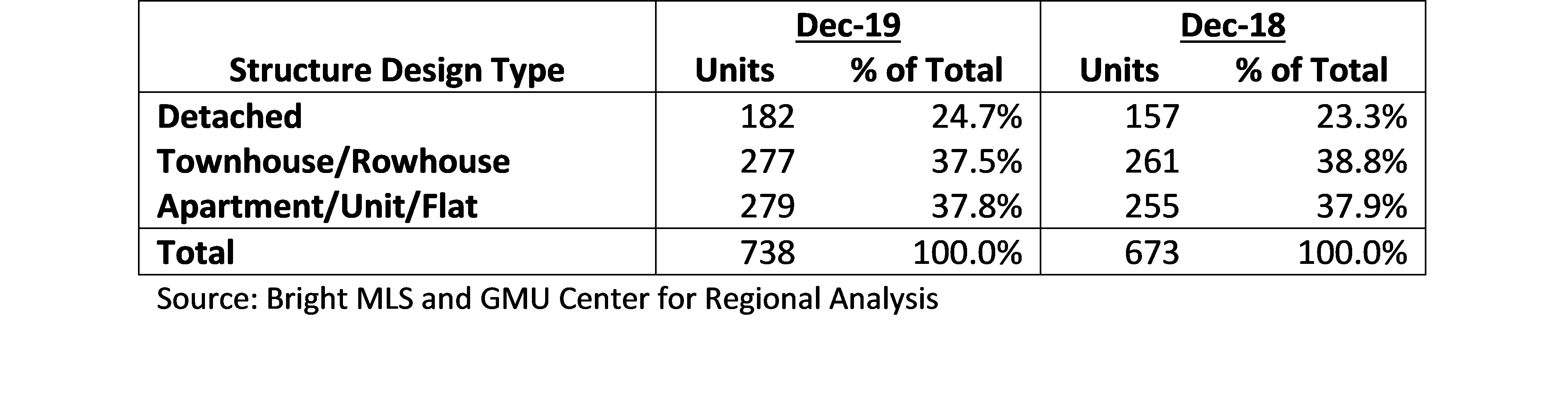 Table 3. Residential Leases by Property