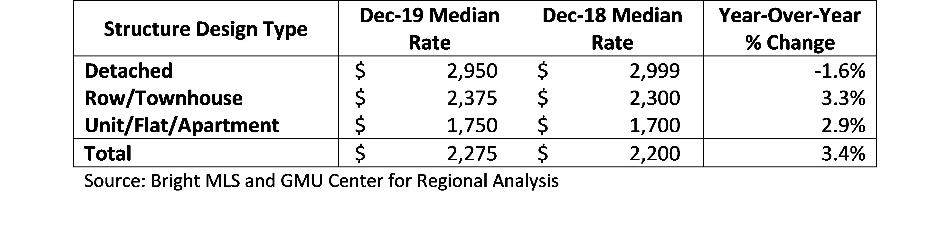 Table 4. Median Rate by Condo Table 4. Median Rate by Condo