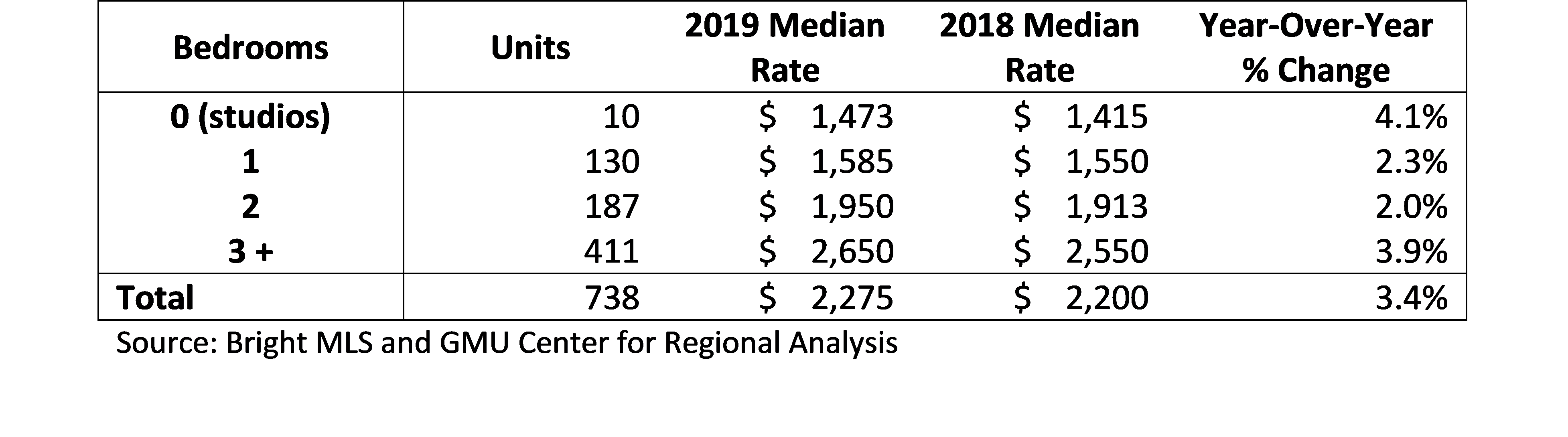 Table 5. Median Rate by Number Table 5. Median Rate by Number